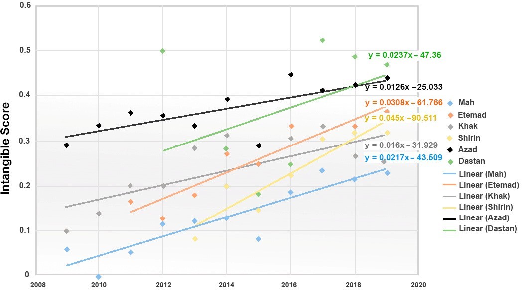 The growth trend line of new arts in in Tehran-based galleries.